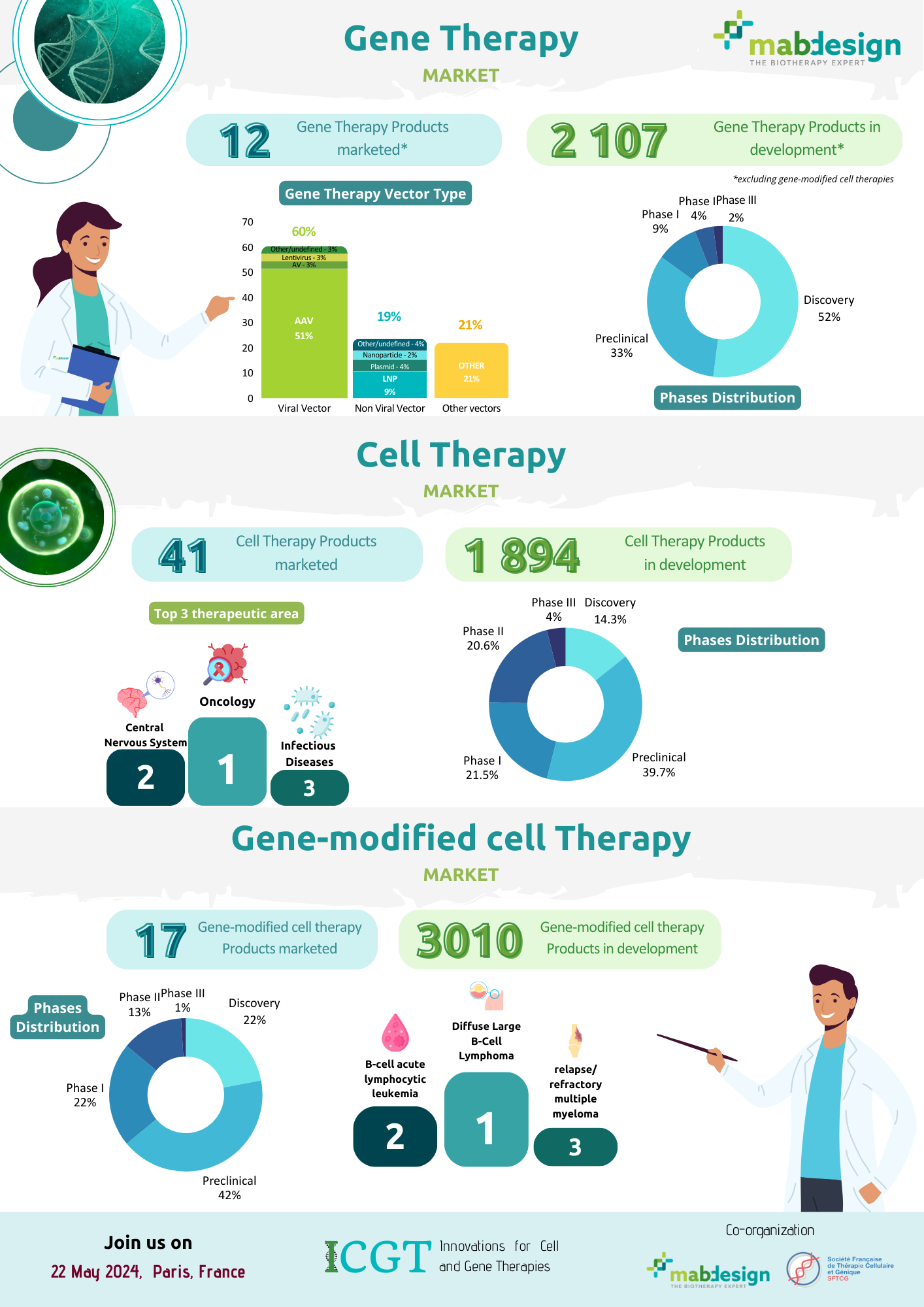 Cell and gene therapies