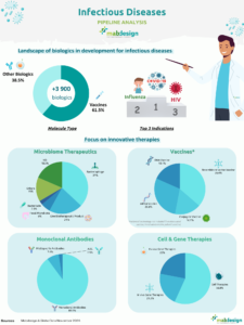 maladies infectieuses, pipeline, marché, innovation