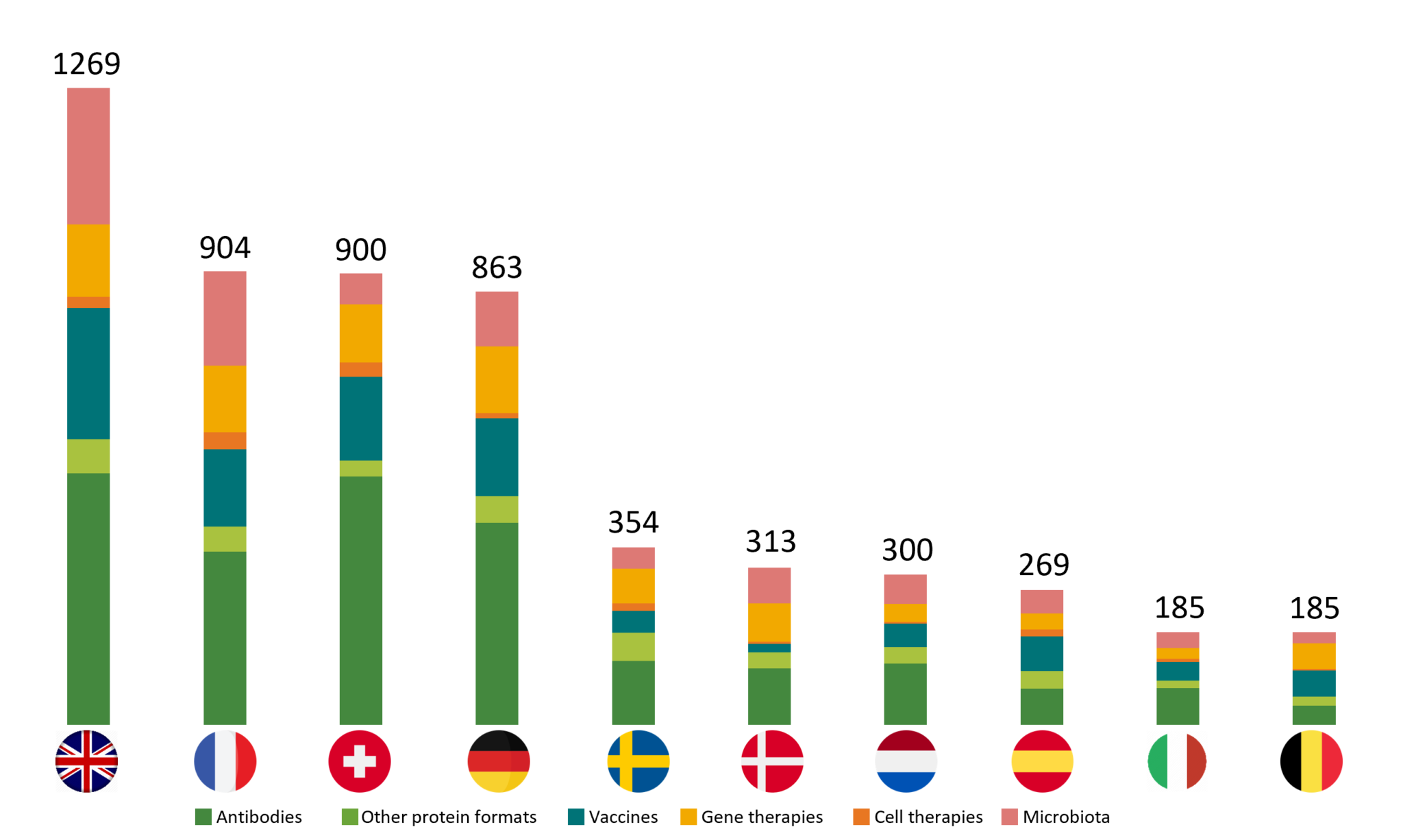 pipeline biotherapies europe
